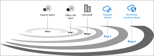 73611ed3 2d8c 4e7b 8074 9f03b239f9ed Office 365 - Are you on First Release? Not anymore!