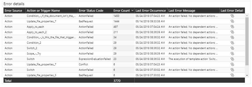 Failed flows with their error details
