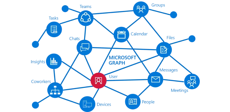 microsoft graph api users Microsoft Graph API Users