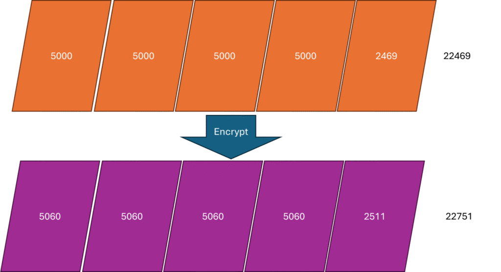 Different chunk sizes after we Encrypt a large rich text field in SQL Stored Procedures