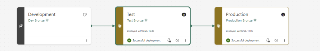 Create Generic Dataflows in Fabric and deployment pipelines